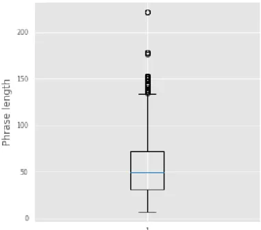 Figure 3.3.1: Box plot of dataset 