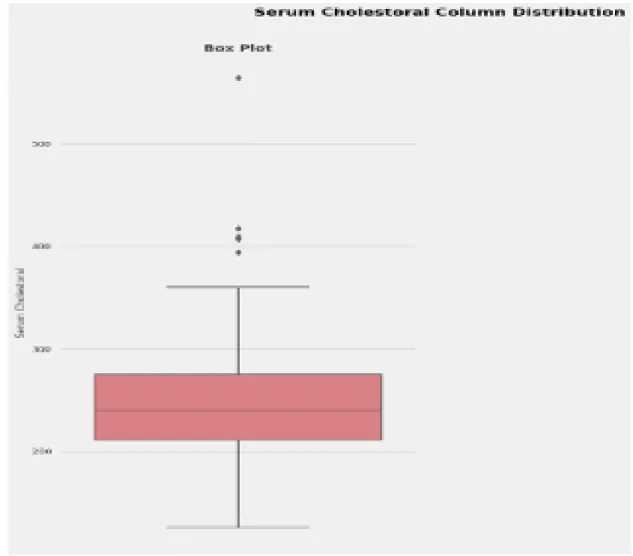 Fig 3.7 serum cholestoral column distribution 