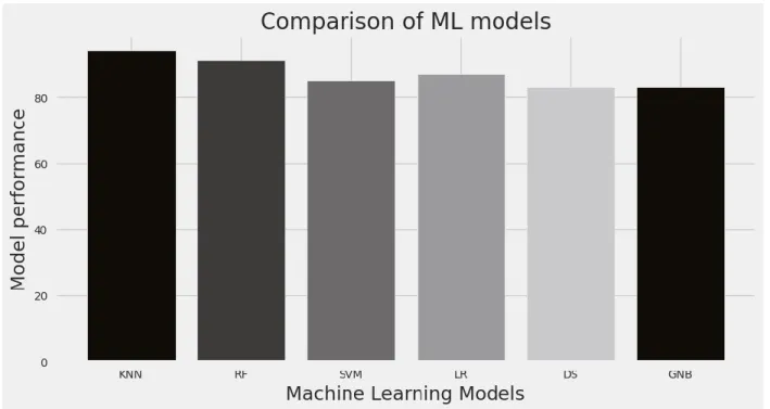 Figure 4.2:Comparison of ML Models 