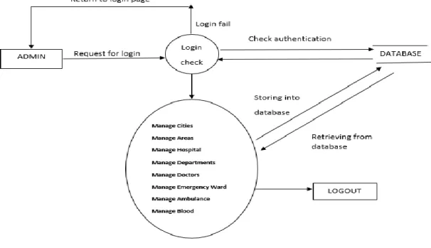 Diagram base as “flow diagram”, is the main characteristic of the methodology. Here we  characterize  our  plan  of  action  utilizing  the  Data  Flow  Diagram