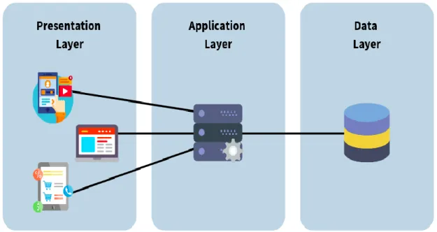Figure 3.3.1: Logical Data Model 