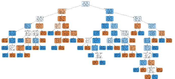 Figure 3.7 Decision Tree 