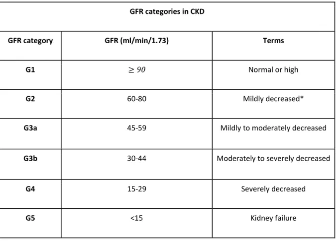 Table 2.1: GFR stages to classify CKD [3] 