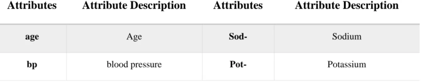 Table 3.1: - Attributes in the used dataset 