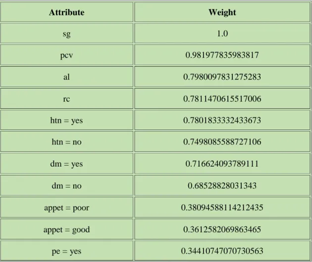 Table 4.1: Weight of the attributes 