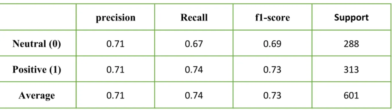 Table 4.2.1: Accuracy for logistic regression 