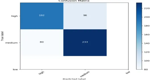 Fig 4.2.1: Confusion matrix for Logistic Regression 