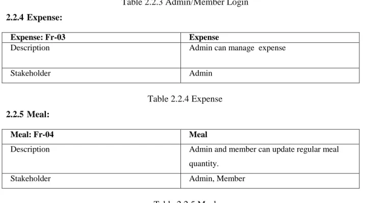 Table 2.2.3 Admin/Member Login  2.2.4  Expense: 