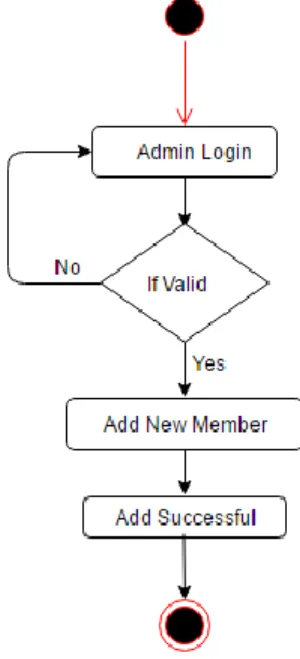 Fig 3.5.2 Admin Add New Member 