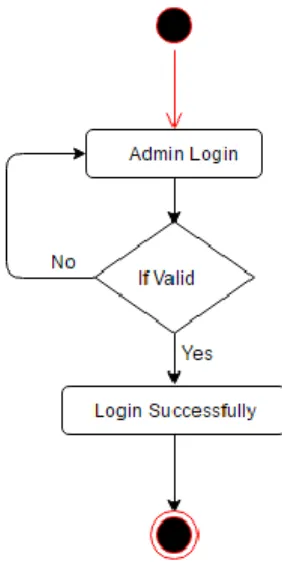 Fig 3.5.1 Admin Login  3.5.2  Admin Add New Member 