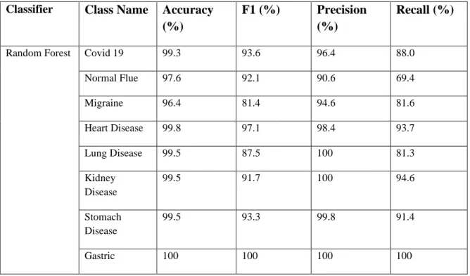 TABLE 4: COMPARISON OF FOUR CLASSIFIER’S PERFORMANCE  Classifier  Class Name  Accuracy 