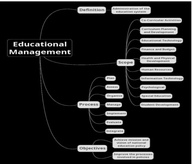 Figure 3.2.1 : Figure of the Business Process Modeling. 