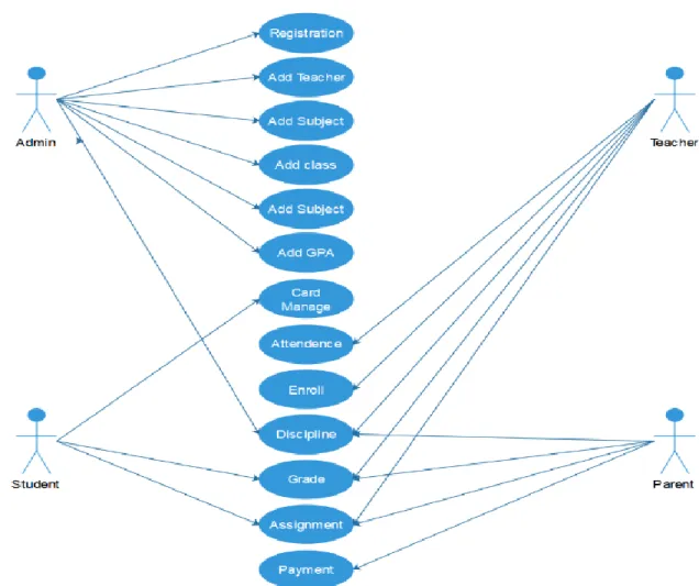 Figure 3.3.1 : Figure of the use Case Diagram. 