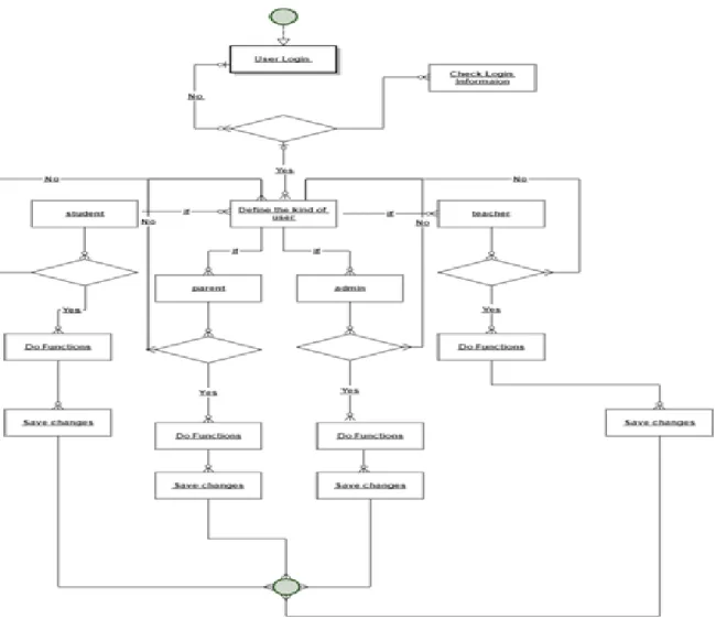 Figure 3.5.2 : Figure of the activity diagram. 