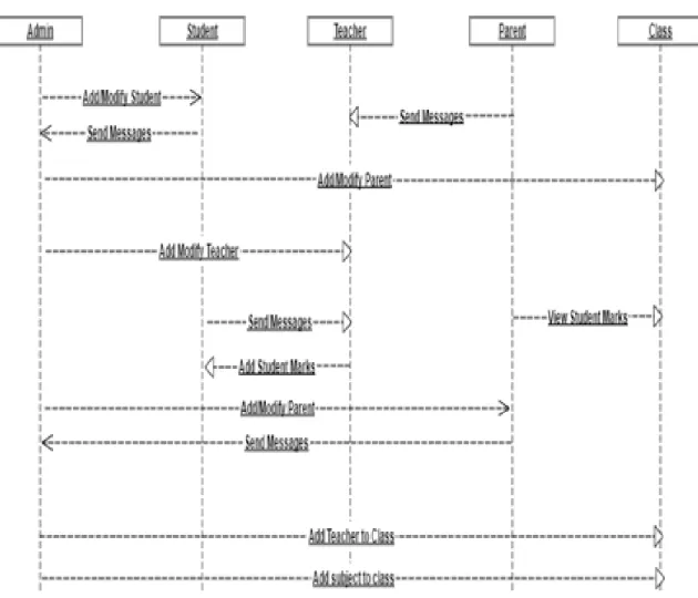 Figure 3.5.3 : Figure of the sequence Diagram  
