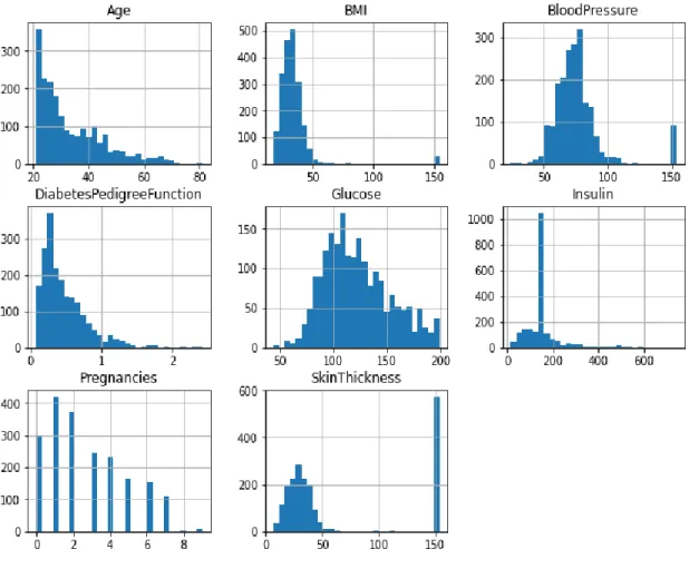 Figure 3.4: Frequency Distribution of each attribute 