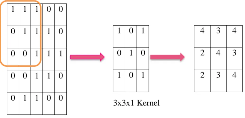 Figure 8: A 5x5x1 image convolved with a 3x3x1 kernel to become a 3x3x1 convolved feature