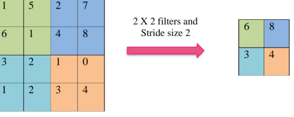 Figure 9: Representation of Max Pooling Layer with Hyperparameters 2 X 2 filters and  Stride size 2 
