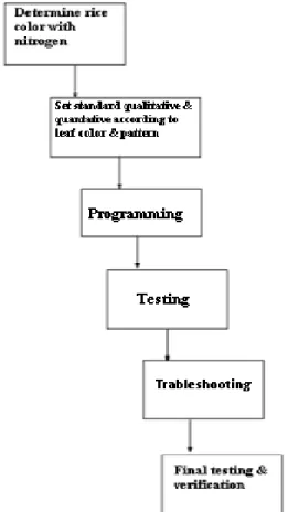Figure 3.2.1: Mobile application development. 
