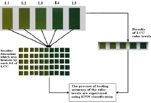 Figure 3.3.1: Procedure for color classification method using KNN. 