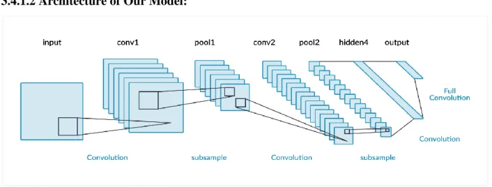 Figure 3.4.1.2.1: Architecture of CNN Model 