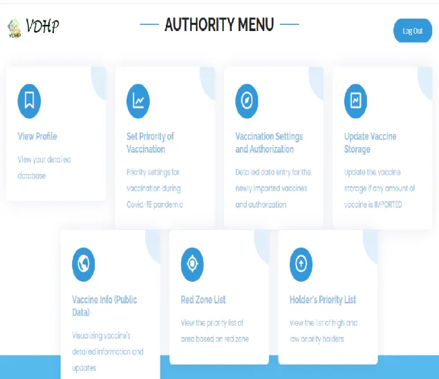 Figure 3.2.2 denoting the duties of authority to do. Authority can view its own profile, add  or update vaccine storage, set priorities, and so on