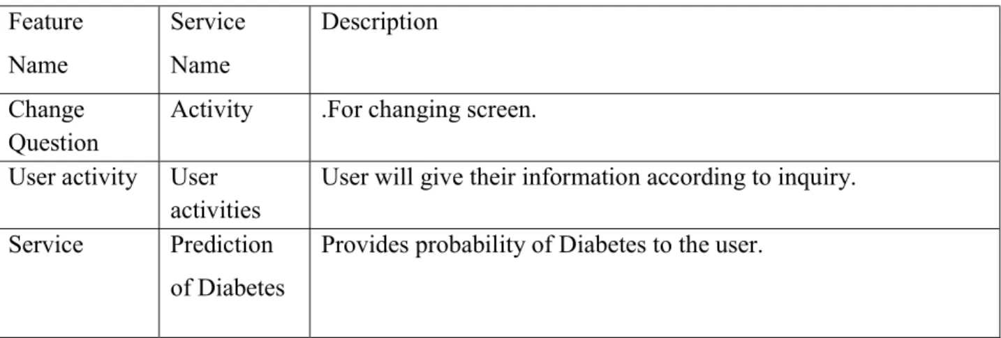 Table 3.2.1: Diabetes Risk Prediction services  Feature  