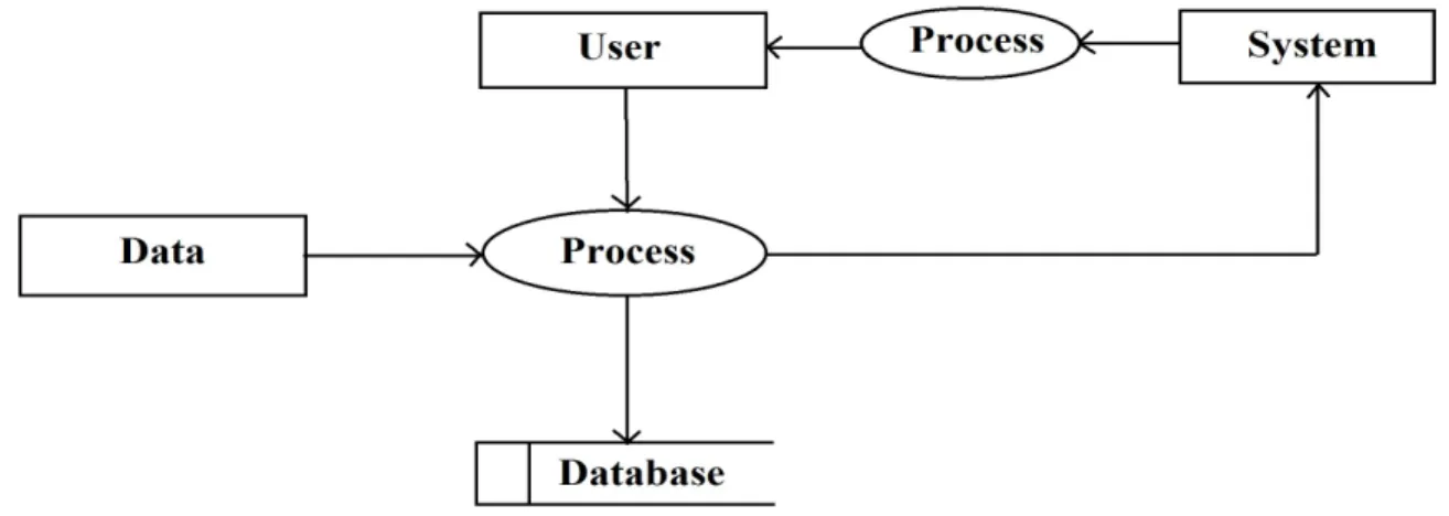 Figure 4.7.1 : Data Flow Diagram 