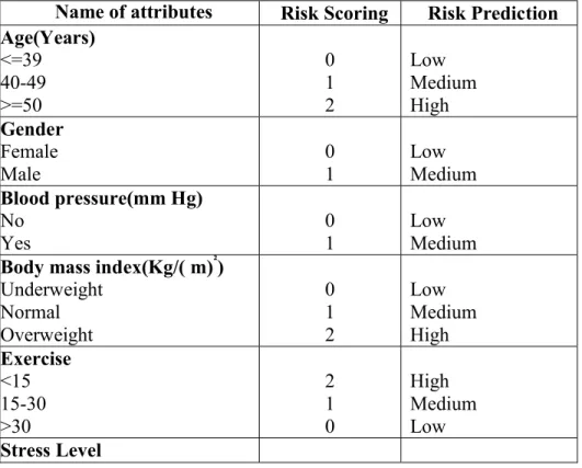 Table 5.1: Risk score considered for each attributes 