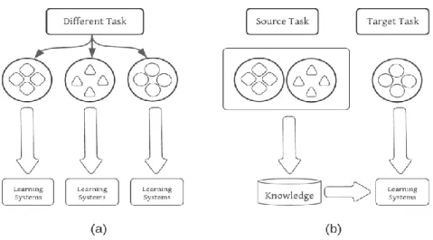 Fig. 3.6 shows the difference between transfer learning and the traditional learning process