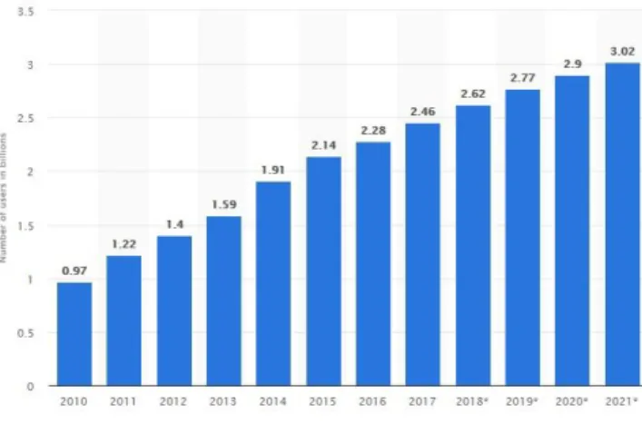 Fig 2.1.1: Number of Social Media User 