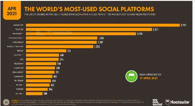 Fig 2.1.2: percentage of each social media site’s user who get news there 