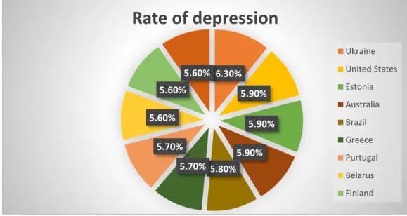 Fig 2.1.3: Rate of depression according to country 