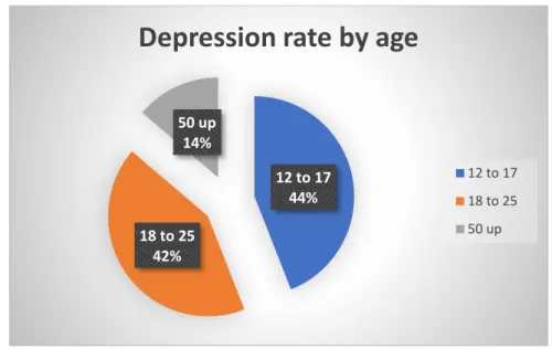 Fig 2.1.4: Depression Rate By age 