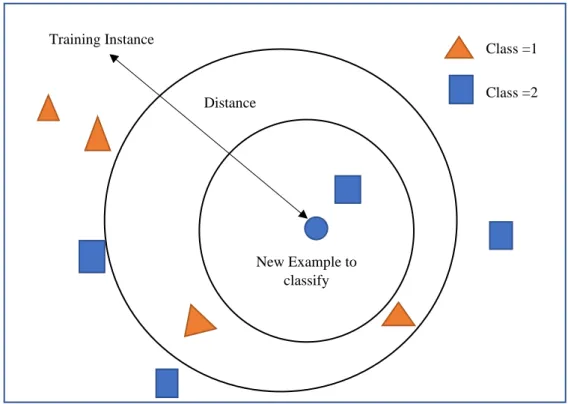 Fig  3.4.3  despite  that  the  representation  of  K  Nearest  Neighbour  algorithm.  The  KNN  algorithm is a non-parametric algorithm, which means that it does not make assumptions  about  the underlying data