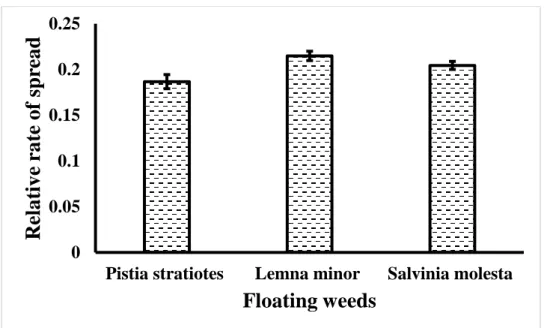Figure 1. Relative rate of spread of floating weeds in T. aman rice varieties  0