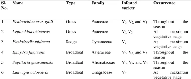 Table 1. List of infesting weeds in the experimental field of T. aman rice at Sher- Sher-e-Bangla Agricultural University, Bangladesh 