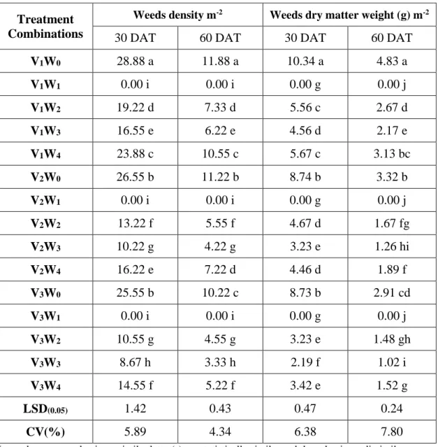 Table 2:  Combined effect of variety and weed control treatments on weeds density         and dry matter weight (g)   m -2  of T