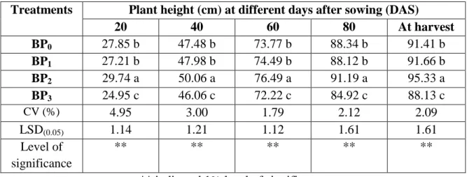 Table 4. Effect of biochar and phosphorus on plant height at different days after                   sowing 