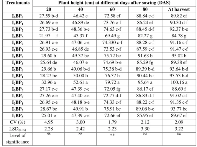 Table 5. Interaction effect of irrigation with biochar and phosphorus on plant height  at different days after sowing 