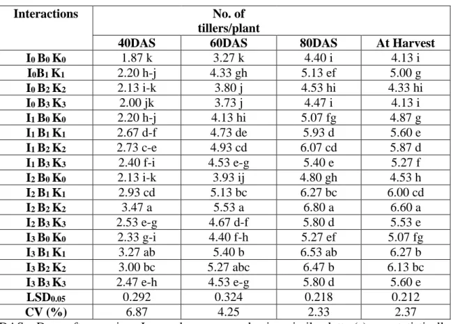 Table 2. Interaction effects of Irrigation and Biochar and Potassium (K) on no. of                  tillers/plant at different growth stages of wheat: 