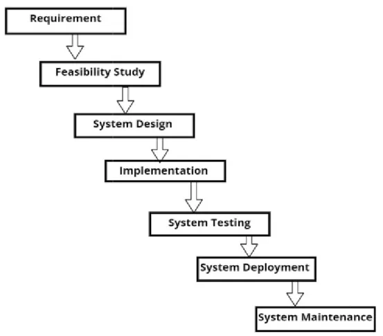 Figure 3.2.3: Waterfall Model Project Management Life Cycle: 
