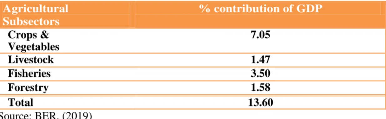 Table 1.2 Area and production of vegetables in Bangladesh 