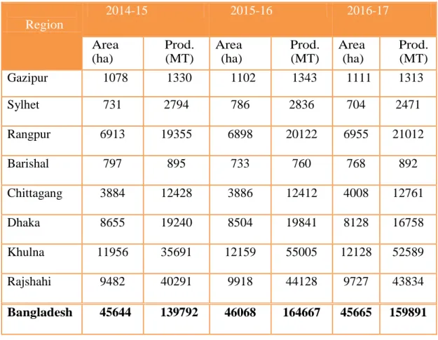 Table 1.4 Area and production of brinjal by regions from 2014-15 to 2016-17 