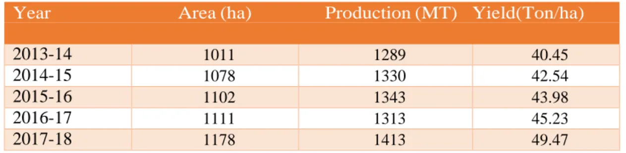 Table 1.5 Area and production of brinjal in gazipur district 
