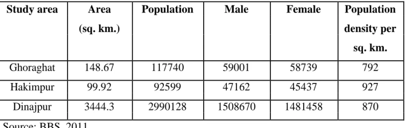 Table 4.3 Population size of the study areas 