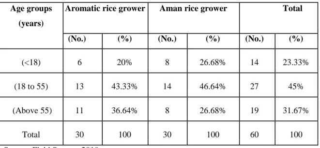 Table 5.1 Distribution of farmers according to age level 