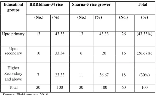 Table 5.3 Farming experience of the farmers 