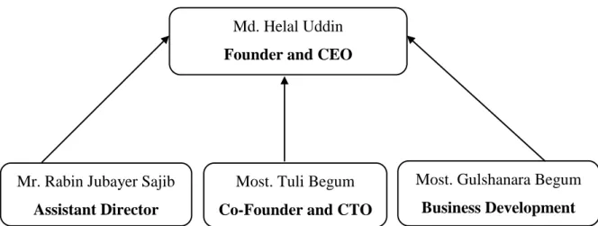 Figure 2.2: Organization Structure Diagram Md. Helal Uddin 