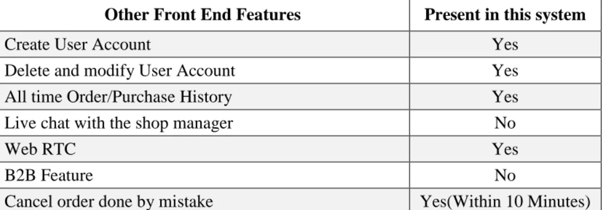 Table 3.1: Other Front End Features 